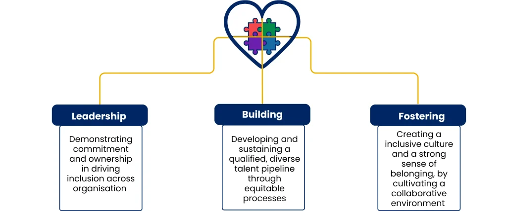 Our Approach to Inclusion